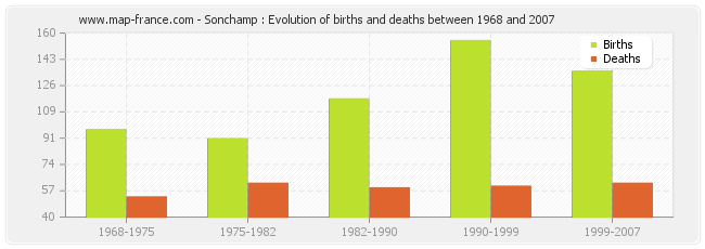 Sonchamp : Evolution of births and deaths between 1968 and 2007
