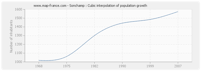 Sonchamp : Cubic interpolation of population growth