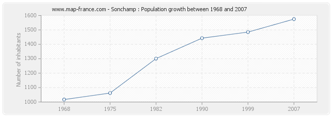 Population Sonchamp