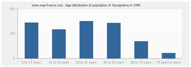 Age distribution of population of Tacoignières in 1999