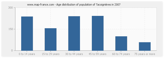 Age distribution of population of Tacoignières in 2007