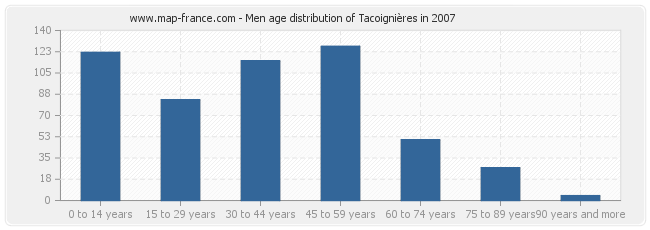 Men age distribution of Tacoignières in 2007