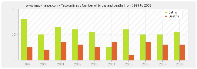 Tacoignières : Number of births and deaths from 1999 to 2008