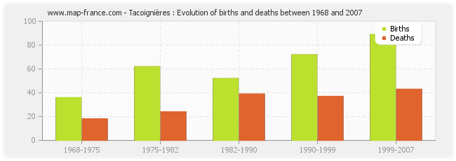 Tacoignières : Evolution of births and deaths between 1968 and 2007