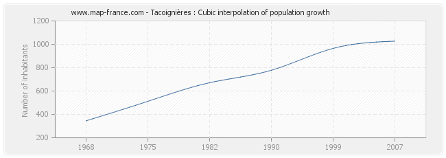 Tacoignières : Cubic interpolation of population growth