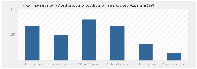 Age distribution of population of Tessancourt-sur-Aubette in 1999