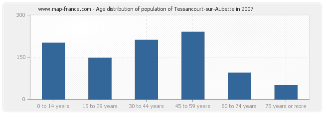 Age distribution of population of Tessancourt-sur-Aubette in 2007