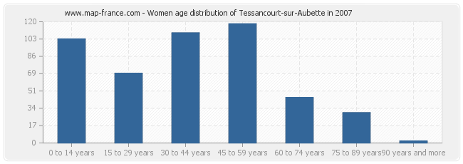 Women age distribution of Tessancourt-sur-Aubette in 2007