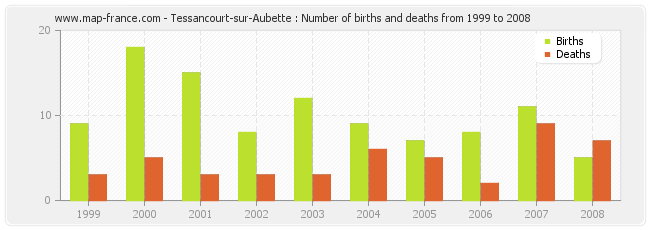 Tessancourt-sur-Aubette : Number of births and deaths from 1999 to 2008