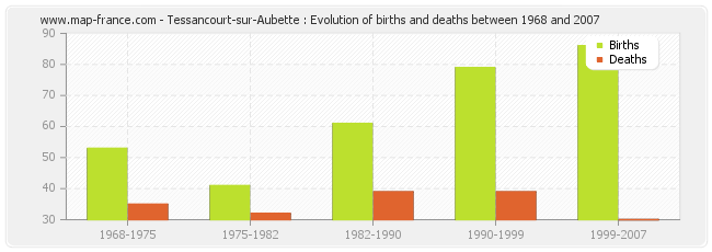 Tessancourt-sur-Aubette : Evolution of births and deaths between 1968 and 2007