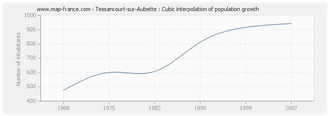 Tessancourt-sur-Aubette : Cubic interpolation of population growth