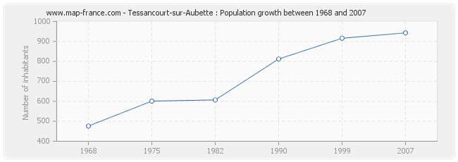 Population Tessancourt-sur-Aubette