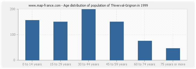 Age distribution of population of Thiverval-Grignon in 1999