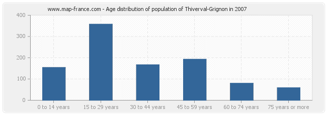 Age distribution of population of Thiverval-Grignon in 2007