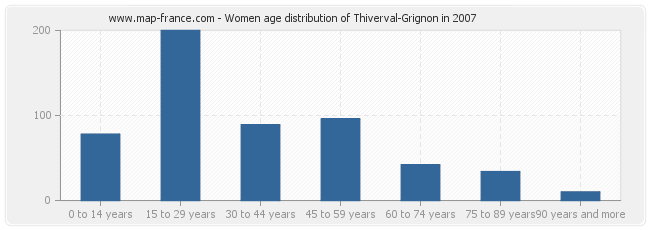 Women age distribution of Thiverval-Grignon in 2007
