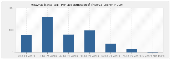 Men age distribution of Thiverval-Grignon in 2007