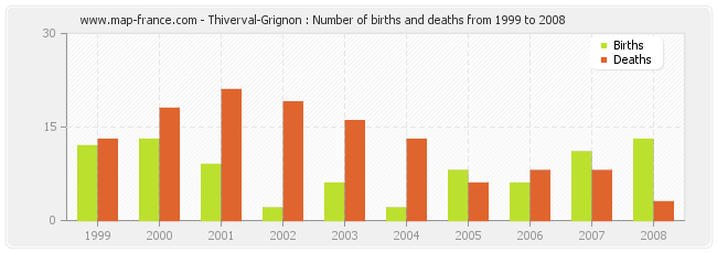 Thiverval-Grignon : Number of births and deaths from 1999 to 2008