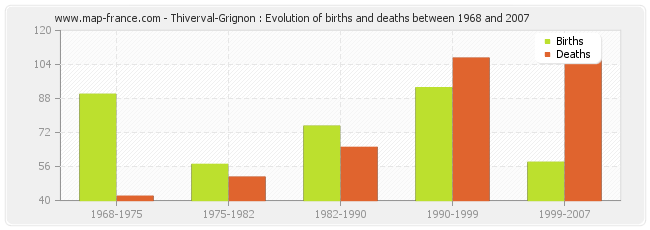 Thiverval-Grignon : Evolution of births and deaths between 1968 and 2007