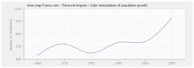 Thiverval-Grignon : Cubic interpolation of population growth