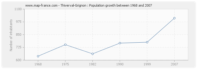 Population Thiverval-Grignon