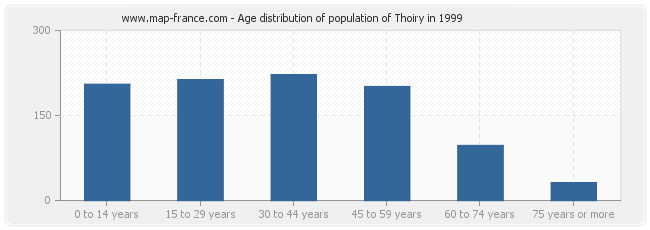 Age distribution of population of Thoiry in 1999