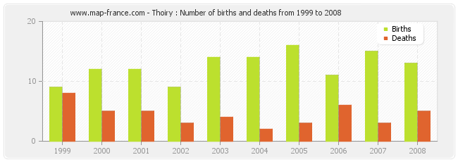 Thoiry : Number of births and deaths from 1999 to 2008