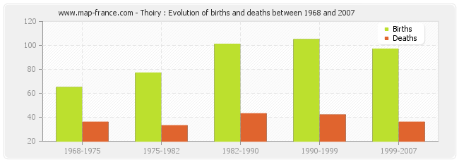 Thoiry : Evolution of births and deaths between 1968 and 2007
