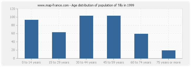 Age distribution of population of Tilly in 1999