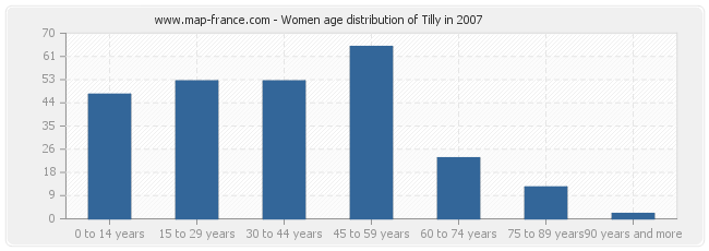 Women age distribution of Tilly in 2007