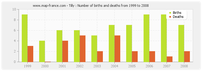 Tilly : Number of births and deaths from 1999 to 2008