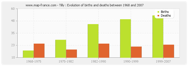 Tilly : Evolution of births and deaths between 1968 and 2007