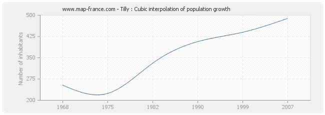 Tilly : Cubic interpolation of population growth