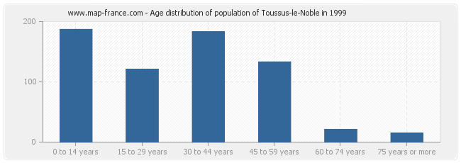 Age distribution of population of Toussus-le-Noble in 1999