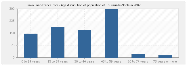 Age distribution of population of Toussus-le-Noble in 2007