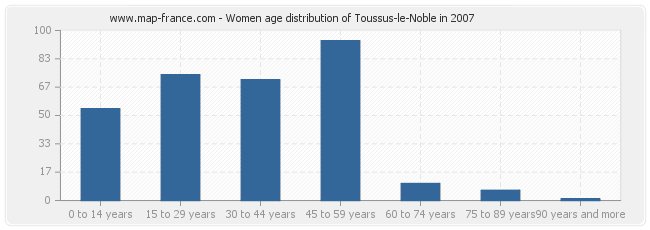 Women age distribution of Toussus-le-Noble in 2007