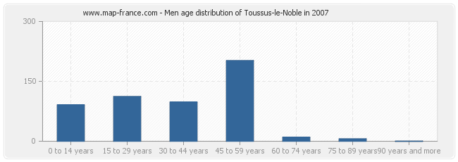 Men age distribution of Toussus-le-Noble in 2007