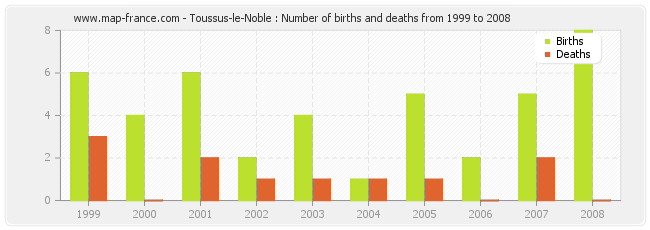 Toussus-le-Noble : Number of births and deaths from 1999 to 2008