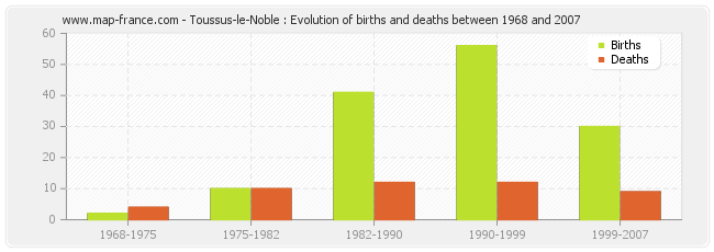 Toussus-le-Noble : Evolution of births and deaths between 1968 and 2007