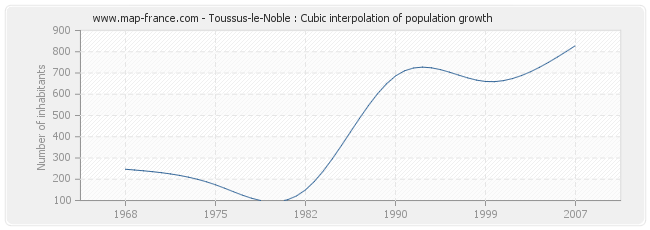 Toussus-le-Noble : Cubic interpolation of population growth