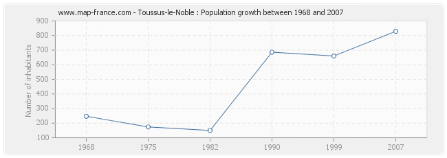 Population Toussus-le-Noble