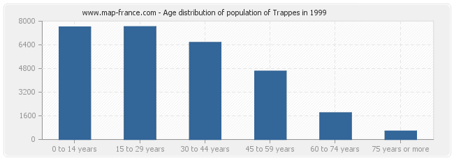 Age distribution of population of Trappes in 1999