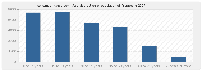 Age distribution of population of Trappes in 2007