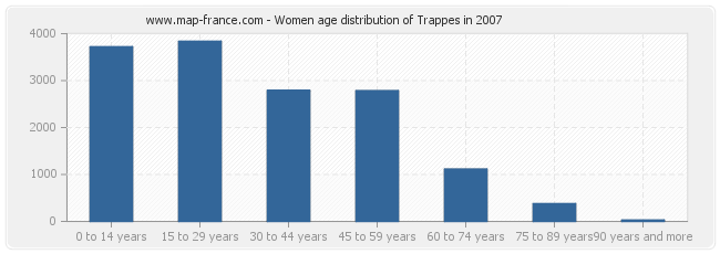 Women age distribution of Trappes in 2007