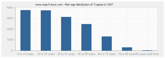 Men age distribution of Trappes in 2007