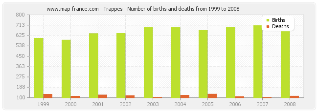 Trappes : Number of births and deaths from 1999 to 2008