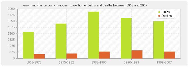 Trappes : Evolution of births and deaths between 1968 and 2007