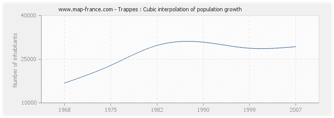 Trappes : Cubic interpolation of population growth