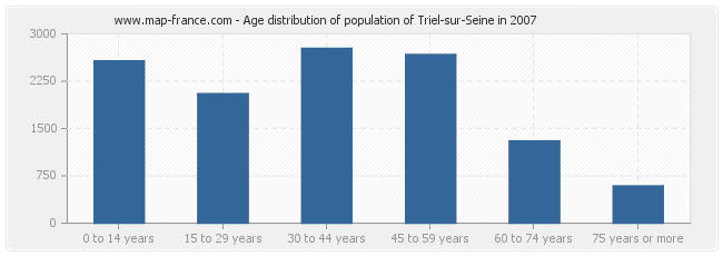 Age distribution of population of Triel-sur-Seine in 2007