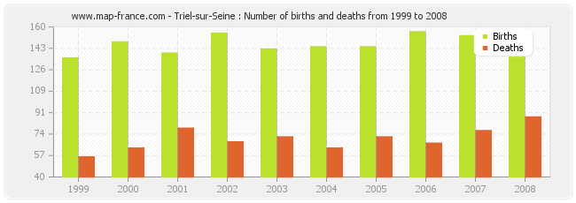 Triel-sur-Seine : Number of births and deaths from 1999 to 2008