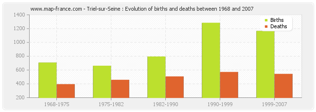 Triel-sur-Seine : Evolution of births and deaths between 1968 and 2007